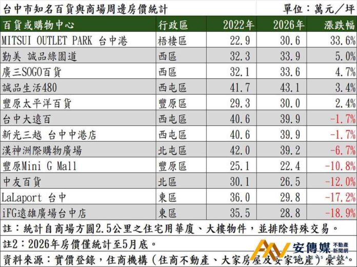 三井台中港「百貨宅」逆勢飆漲居冠