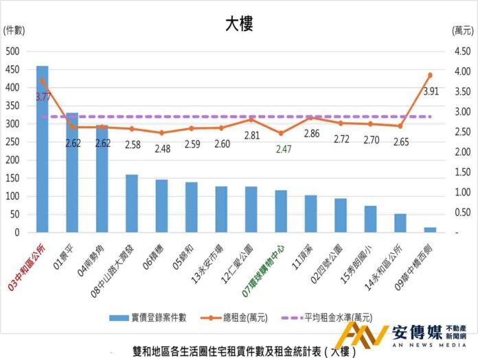 雙和租賃市場 租屋最熱門配備竟然是「冷、熱」