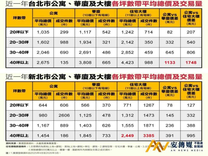 永慶房屋：北市買房40坪，大樓VS.公寓「總價差千萬」