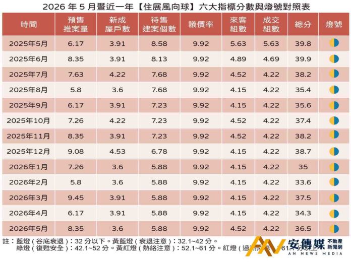 「住展風向球」5月燈號🚨維持衰退黃藍燈