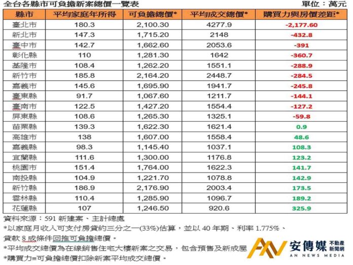 新青安開好開滿也追不上房價 雙北、台中購屋族最苦