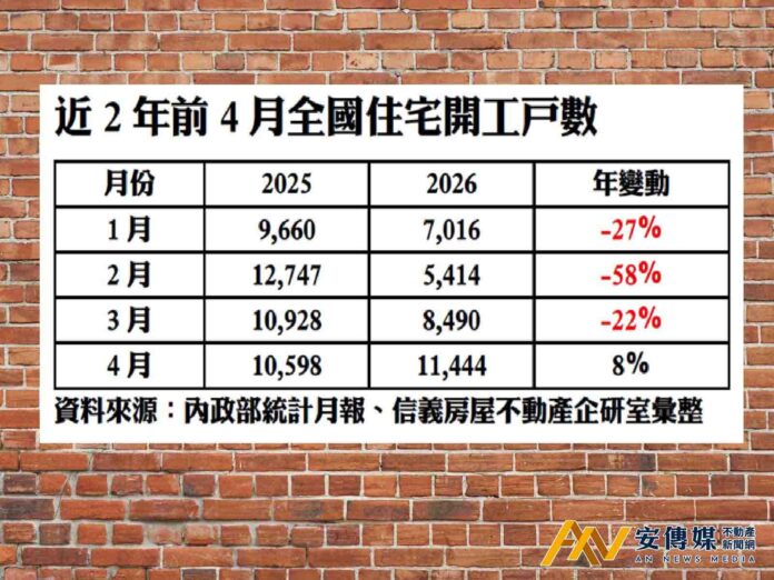 信義房屋：4月開工量出現反彈「竟然是這原因」