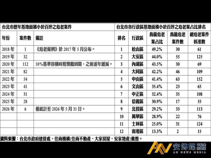 危老獎勵2027年5月到期！北市鳥籠危老案急凍 松山、大安蛋黃區佔比最高
