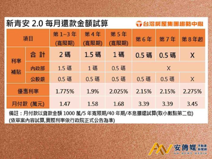 新青安2.0優惠利率擬分段退場，一表看月付款壓力