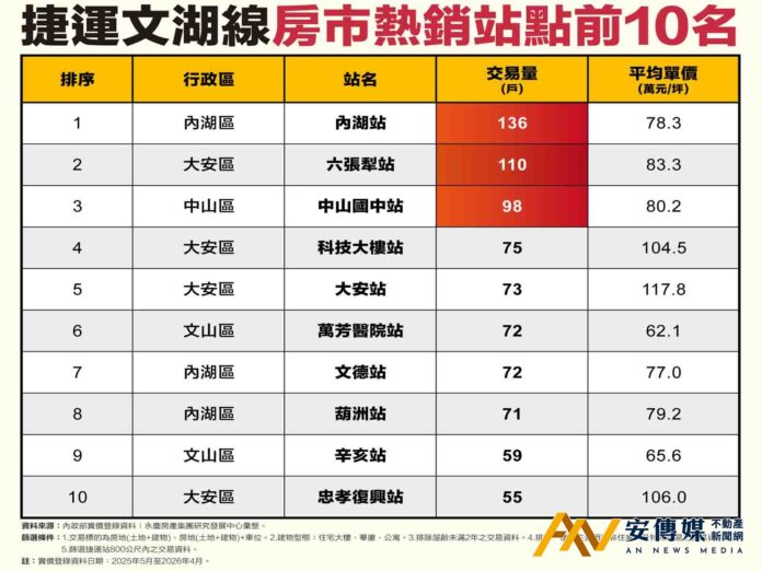 捷運文湖線近年房市熱門交易站點前3名：內湖站、六張犁站、中山國中站