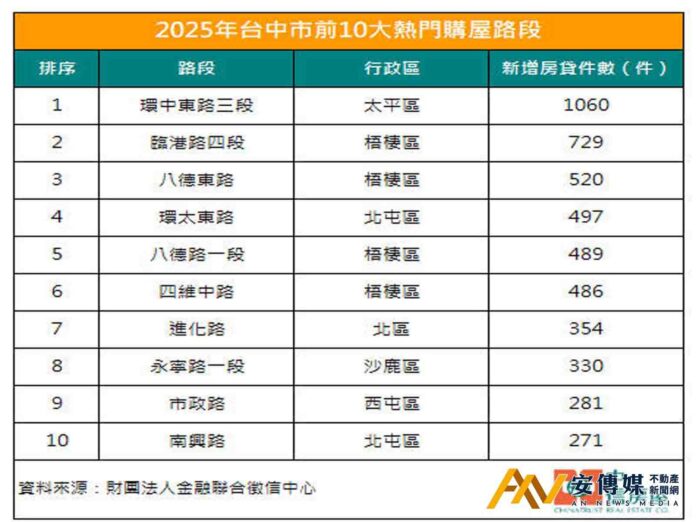 台中十大熱門購屋路段出爐 蛋白區占6成