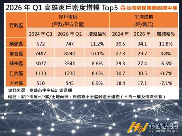 高雄Q1「家戶密度」再創新高！新興、苓雅、前金越來越擠