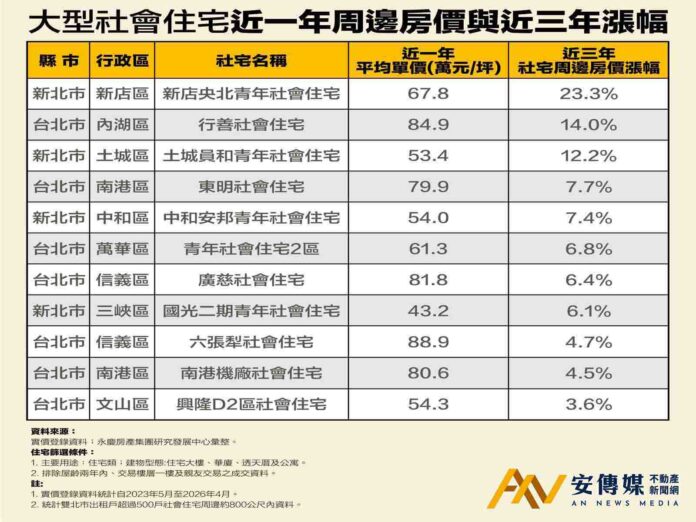 永慶調查 雙北大型社宅，周邊房價穩定走升