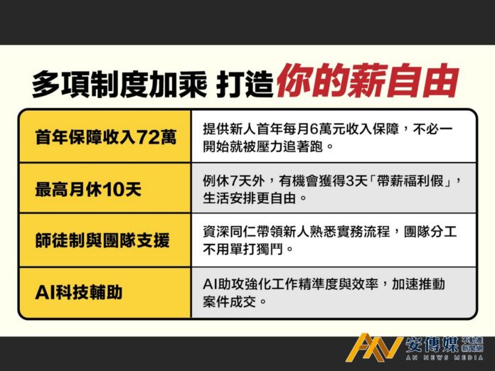 永慶房屋優渥薪獎、團隊分工加AI提效，實現專屬「薪自由」