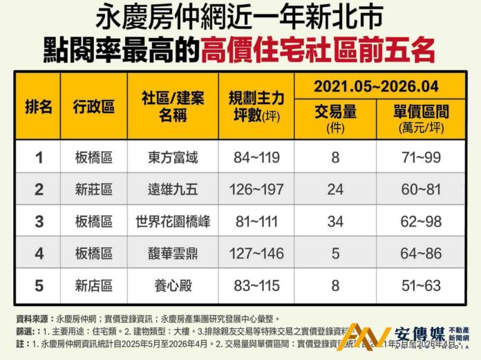 永慶房仲網：新北「熱門點閱」豪宅揭曉