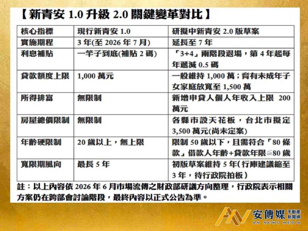 新青安2.0?解析「3+4」階梯退場、大齡首購硬限制、婚育上衝1500萬