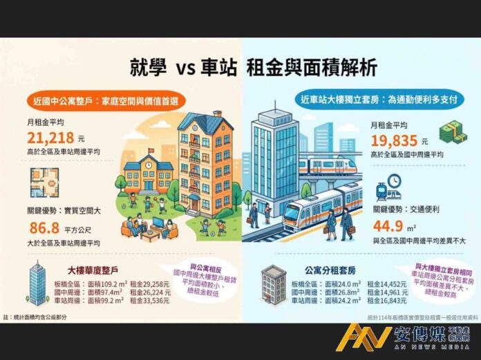 車站套房溢價17％！板橋地政曝租屋客群「兩大分眾」特性
