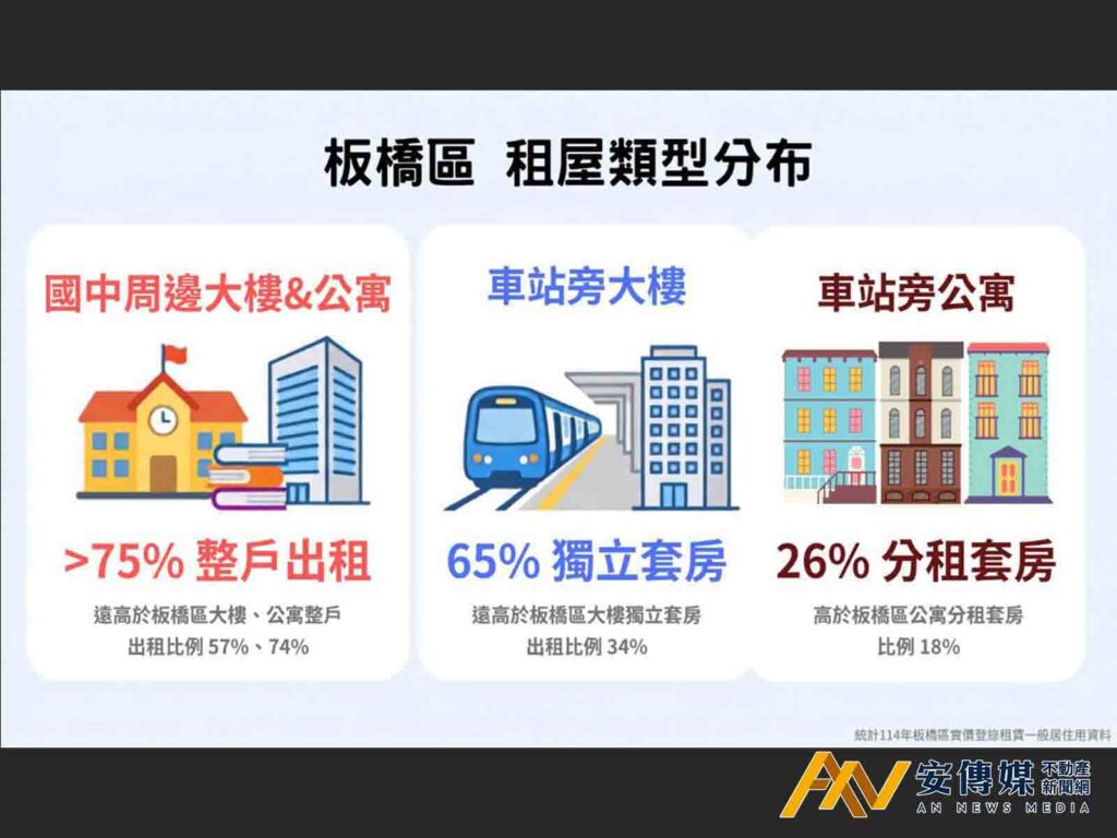 車站套房溢價17％！板橋地政曝租屋客群「兩大分眾」特性