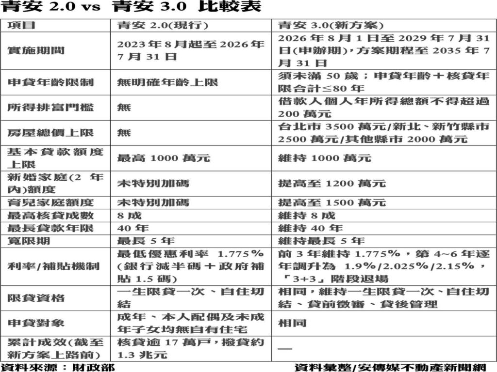 青安3.0出爐!8月上路增排富門檻、貸款利率逐年調升 5年寬限期不變