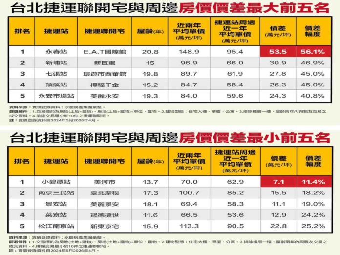 永春站E.A.T國際館稱霸！捷運宅比周邊貴53.5萬，總價差破千萬