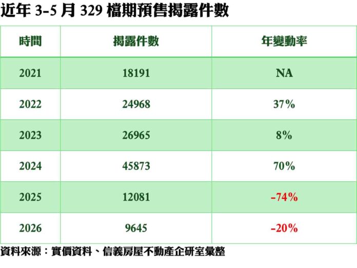 329檔期急凍 新北新竹逆勢回溫露曙光