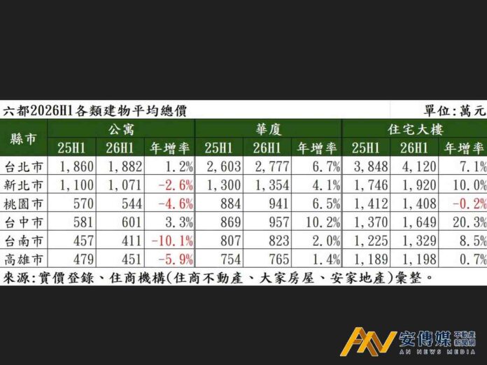 打房後勝負揭曉？大樓續飆、公寓修正，買房只選電梯宅