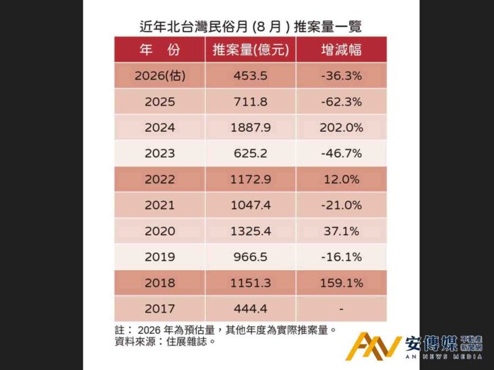 住展雜誌：房市太歲年又遇鬼月 北台灣推案量生人迴避