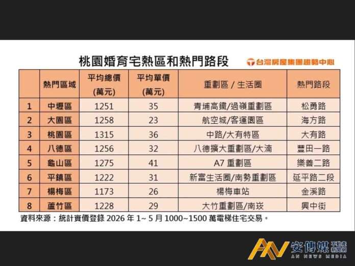1500萬「婚育宅」桃園電梯大樓這裡最熱賣