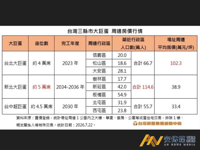 新北大巨蛋落腳樹林！房市複製台北大巨蛋經驗