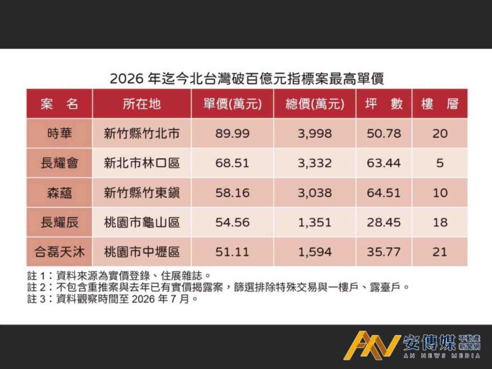 竹北「時華」每坪89.99萬奪冠 北台百億案價比一比