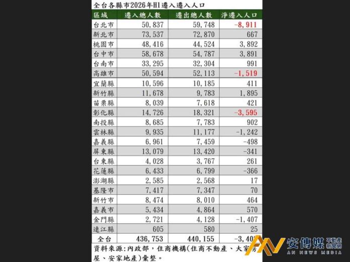 從人口流動看房市！桃園、台中成最強吸鐵