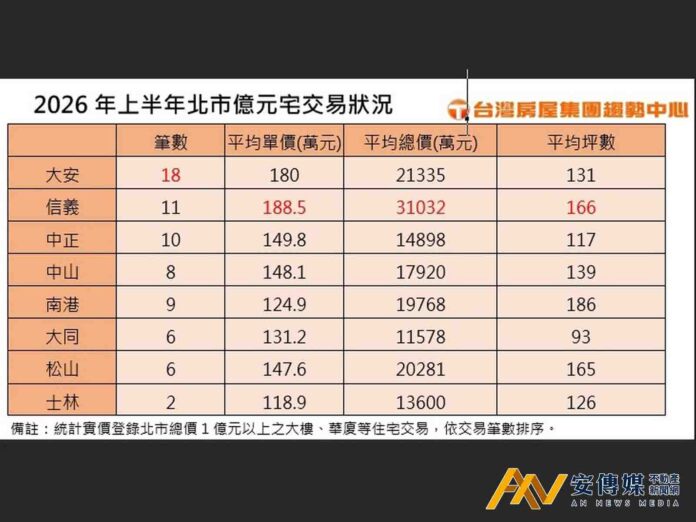 豪宅無貸交易再起！元利信義聯勤3.6億成交 富豪棄股入房效應發酵