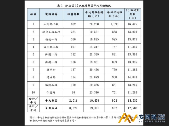 汐止租屋十大熱區出爐！租金行情、房貸負擔一次看