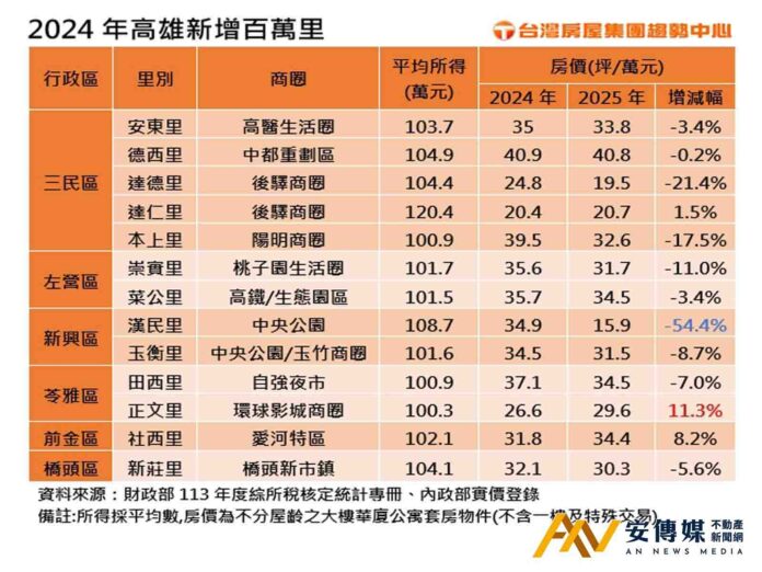 高雄吸人又吸金！一年新增13個年收「百萬里」
