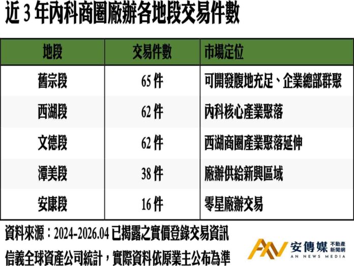 信義全球資產：內湖舊宗段、潭美段廠辦交易崛起