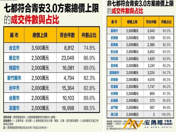 七都逾8成交易符合「青安3.0」總價門檻，首購族購屋受限小