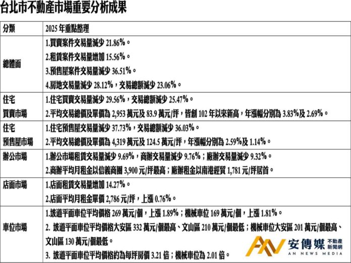 官方說法！一張表看懂2025年台北房市