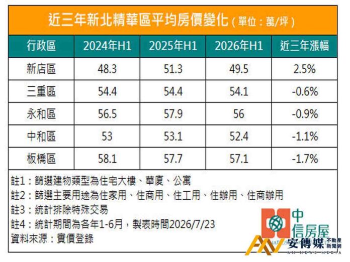 新北房價高檔盤整！精華5區僅新店「正成長」