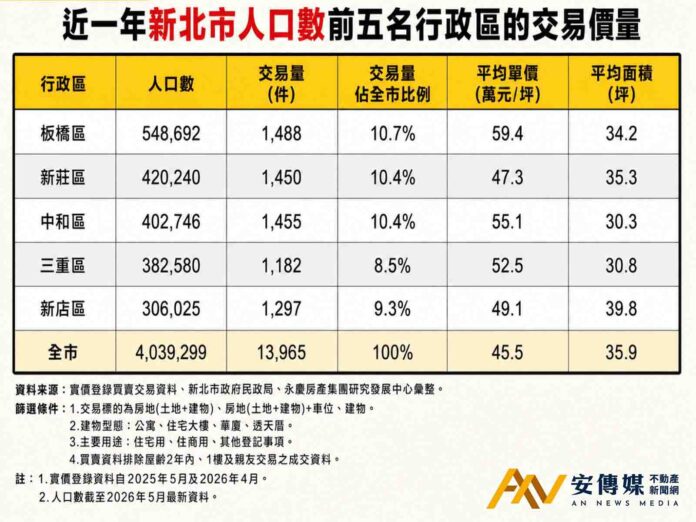 永慶房屋：板橋、新莊和中和穩居新北房市交易熱區