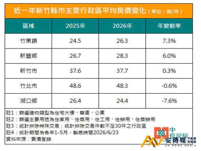 拜竹科之賜「這兩區域」近一年房價逆勢領漲