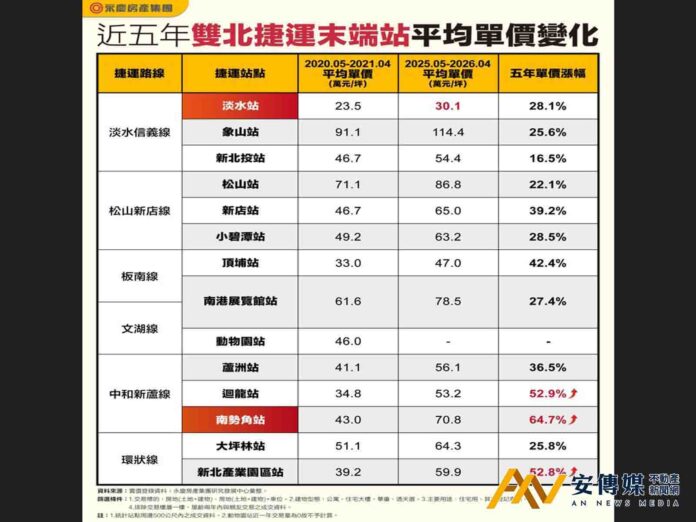 淡水站房價僅「3字頭」通勤比「7字頭」南勢角站僅多花10分鐘