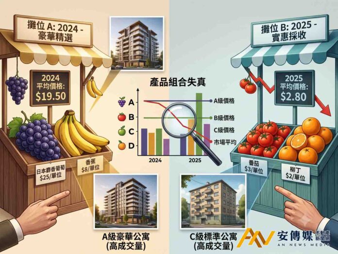 水果攤上的統計學 你被「房價暴跌」的調查報告騙了