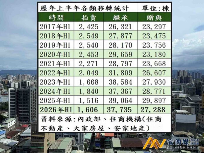 上半年房市買氣冷卻 拍賣移轉逆勢增5.9％ 繼承贈與量維持十年高檔