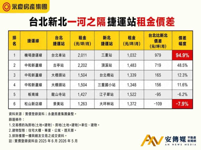 台北、新北一河之隔租金差多少？