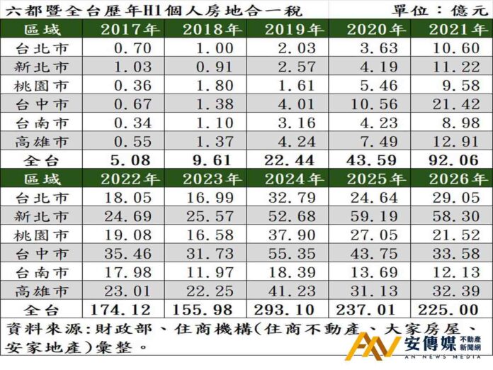 住商機構：房市告別雞犬升天時代，回歸基本面
