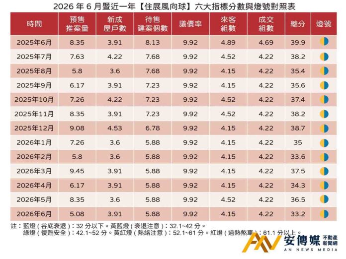 住展雜誌：上半年房地產新案市場劃下「不完美句點」6月供給暴跌