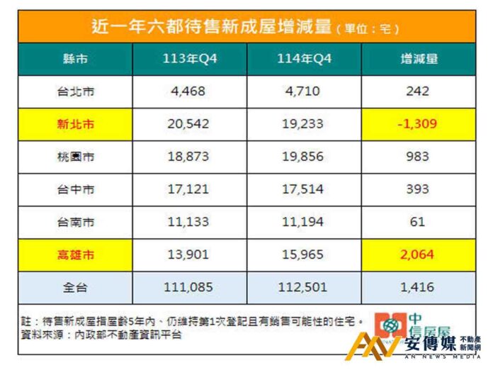 全台待售新成屋再寫新高 六都僅新北庫存減少