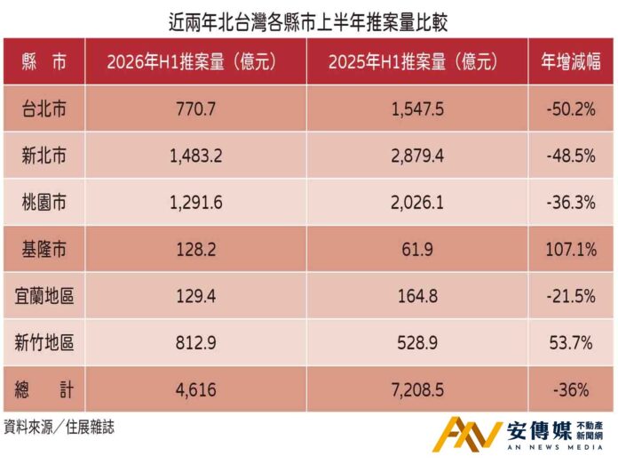 北台灣上半年推案年減三成六 雙北淪重災區 新竹逆勢升溫