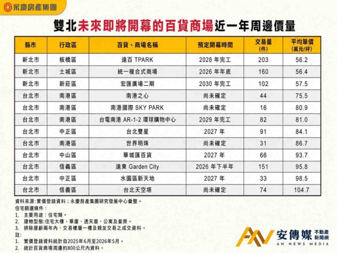 永慶房屋：雙北「重劃區+商場利多」土城、新莊5字頭房價最親民