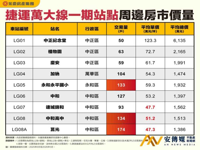 捷運萬大線2027年通車在即，沿線房市熱區「在這裡」