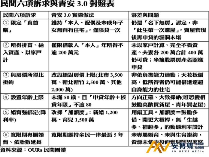 OURs：青安3.0換湯不換藥，五大病灶依然未解