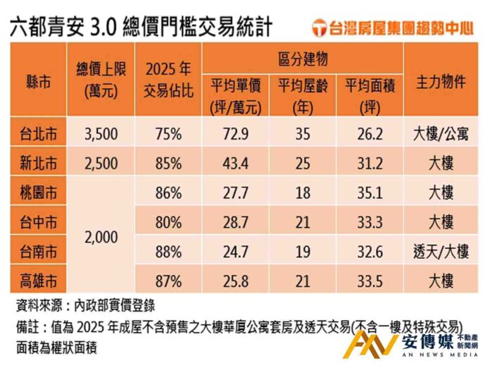青安3.0設房價門檻！台北每4件就1件超標