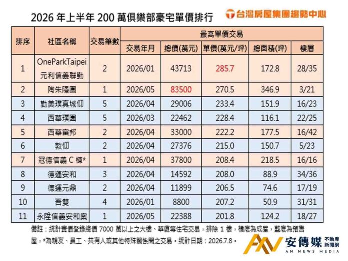 「陶朱隱園」3樓346.92坪，售8.35億元，單價270.5萬元