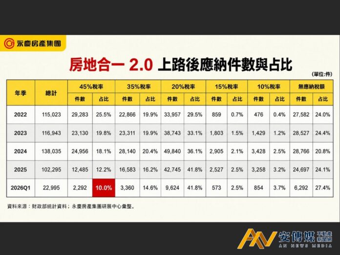 《房地合一2.0》短期交易「逐年遞減+顯著下降」