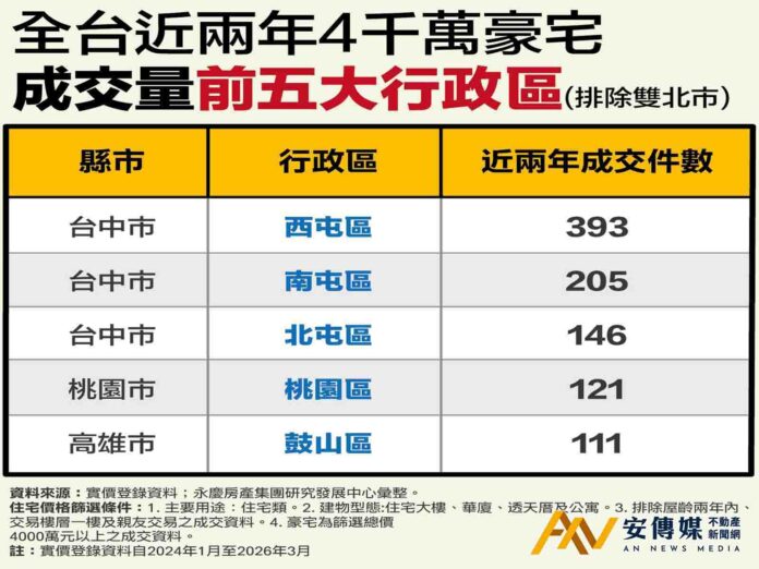 雙北以外豪宅熱區！台中橫掃豪宅購屋熱區前三名